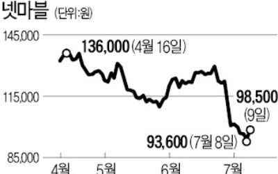 넷마블, 2100억 자사주 매입…"10월9일까지 213만株 장내 취득"