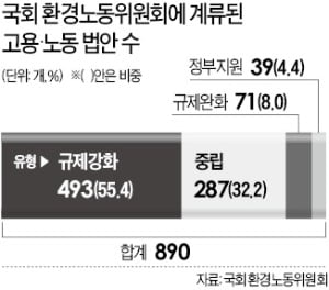 "국회 계류된 고용·노동법안…절반 이상이 규제 강화안"