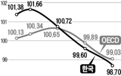 경기선행지수 24개월째 하락…'역대 최장' 기록