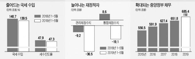 세수 호황 끝났는데 나랏돈 씀씀이 폭증…재정수지 빠르게 악화