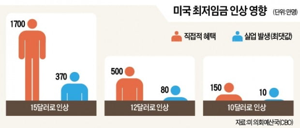 美의회예산국 '최저임금' 경고…"15달러로 올리면 370만명 실업"