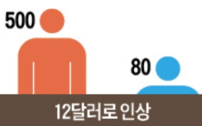 美의회예산국 '최저임금' 경고…"15달러로 올리면 370만명 실업"