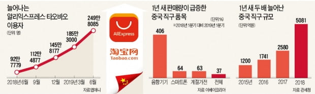 중국어 몰라도 AI앱으로 번역…직구族 250만 돌파