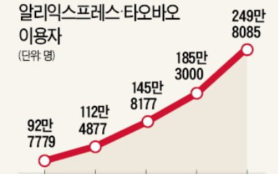 중국어 몰라도 AI앱으로 번역…직구族 250만 돌파