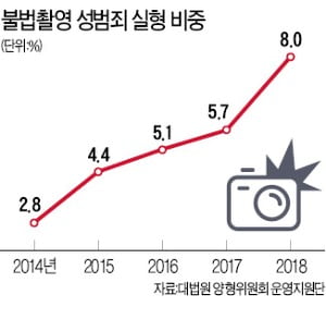 노출의 계절…'몰카 범죄' 기승