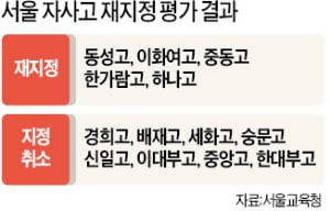 13곳 중 8곳 재지정 탈락…서울 자사고들 강력 반발