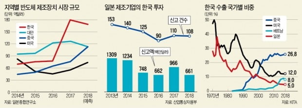 [뉴스의 맥] 기업이 일궈온 韓·日 구심력, 포퓰리즘 정치가 무너뜨렸다