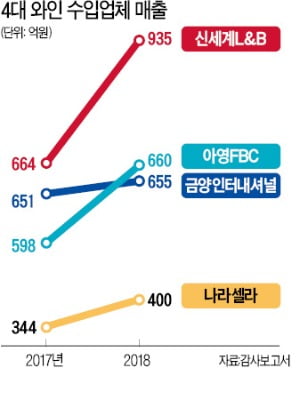 와인시장 뜻밖의 큰손 '2040 여성'