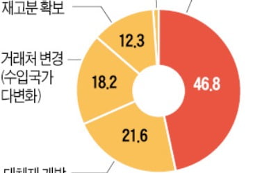 반도체 中企 60% "日 수출규제 지속땐 6개월 이상 못 버텨"