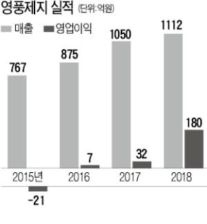 [마켓인사이트] 영풍제지 등 투자 성공…"장기 성장 촉매제 역할할 것"