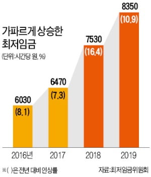 "최저임금 2년 폭주…이번엔 내려야"