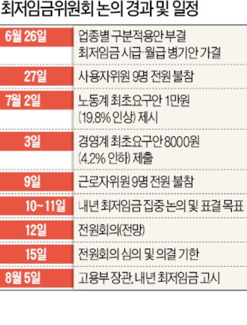 벼랑끝 내몰린 中企 "내년 최저임금 0.1%만 올려도 치명타"