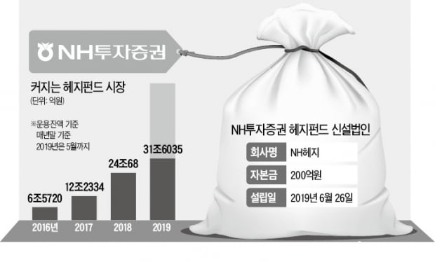 'NH헤지' 법인 신설…헤지펀드 '공격 앞으로'