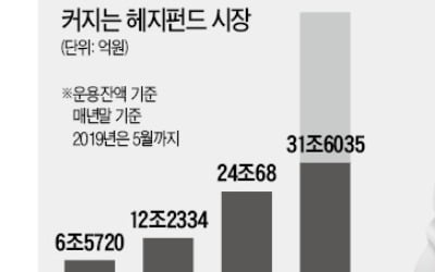 'NH헤지' 법인 신설…헤지펀드 '공격 앞으로'