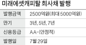 [마켓인사이트] 본업 키우는 미래에셋캐피탈…연이어 실탄 조달