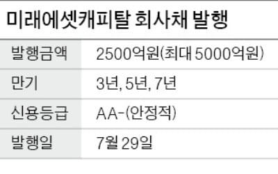 [마켓인사이트] 본업 키우는 미래에셋캐피탈…연이어 실탄 조달