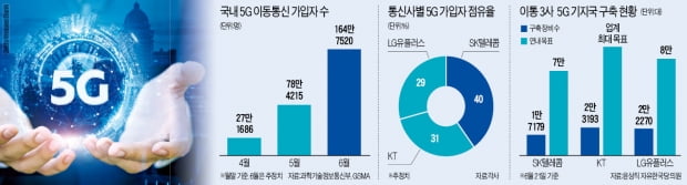 LGU+ "5G 점유율 30% 넘기겠다"…KT "어림없는 소리"