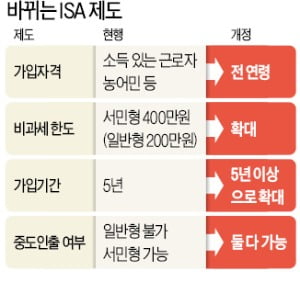 대수술 나선 與 "가입제한 풀고 비과세 확대…중도인출도 허용"