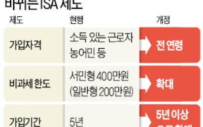 대수술 나선 與 "가입제한 풀고 비과세 확대…중도인출도 허용"