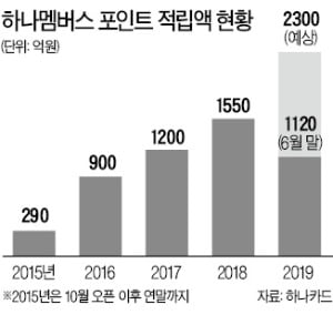 "카드포인트로 외화 환차익"…하나머니로 돈 굴리는 2030