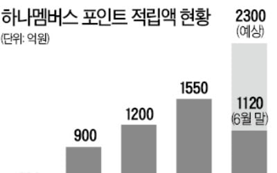 "카드포인트로 외화 환차익"…하나머니로 돈 굴리는 2030