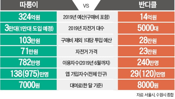 같은 공공자전거인데…서울 '따릉이'가 수원 '반디클'보다 年운영비 3배 더 드네