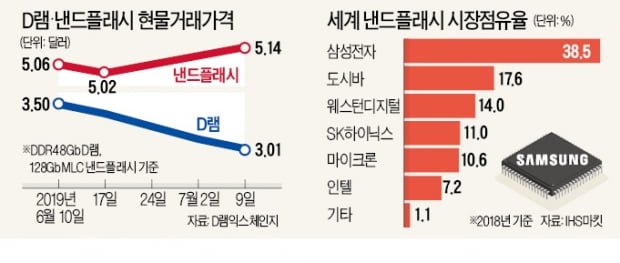 "삼성전자, 낸드 가격 10% 인상 추진"