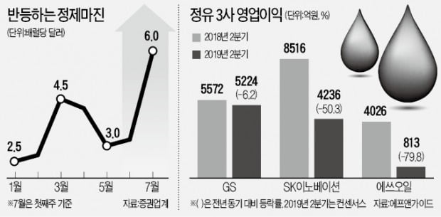 급반등한 정제마진…정유株 불씨 살리나