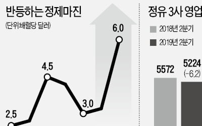 급반등한 정제마진…정유株 불씨 살리나