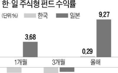 韓·日 갈등에도 수익률 견조했지만…日 펀드 하반기 전망은 '흐림'