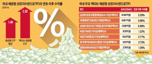 금리인하 타고 2년 만에 첫 '1兆 펀드' 등장 눈앞…액티브 채권형 ETF, 미운오리서 백조 되다