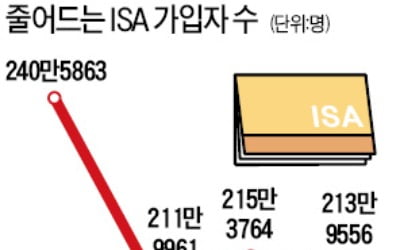 '만능 통장'이라더니…'껍데기'만 남은 ISA