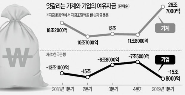 팍팍해진 기업…자금조달 규모 8년만에 '최대'