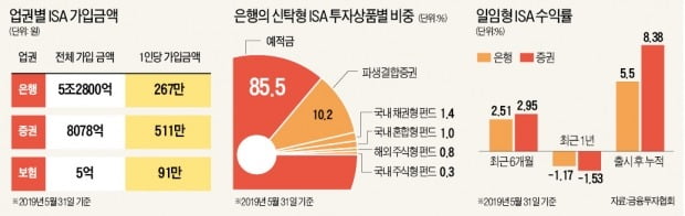 '만능 통장'이라더니…'껍데기'만 남은 ISA