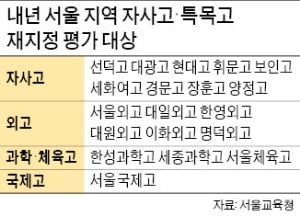 "자사고 절반 탈락땐 예산 年 750억 더 든다"