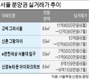 재건축 막히자 새 아파트 '주목'…분양권 활기…최고가 단지 속출