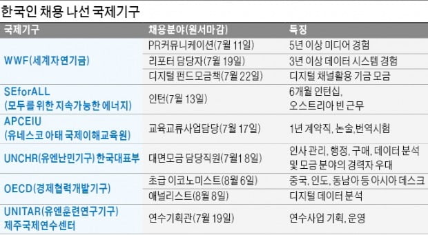 OECD·WWF·유네스코…국제기구 '취업 지름길' JPO 인턴 노려라