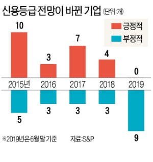 "日 수출규제로 韓기업들 신용강등 위기"