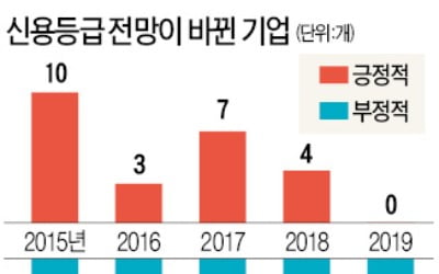 "日 수출규제로 韓기업들 신용강등 위기"