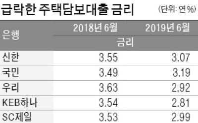 "금리 뚝뚝 떨어지는데…대출 갈아타기는 막혀"…주담대 고정금리 대출자의 '눈물'