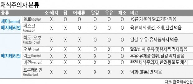 채식 인구 10배↑…'비건' 음식점 늘고 농심·동원 등 대기업도 '군침'