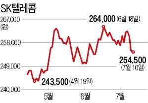 SK텔레콤, 5G 정착 카지노 룰렛 사이트감…한섬, 안정적 실적에도 低평가