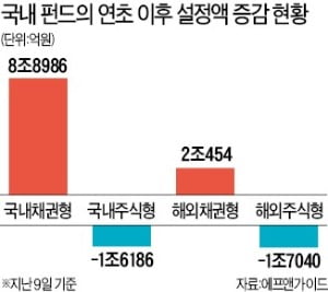 증시 부진에 채권형 펀드 인기 … 10조9440억 몰려