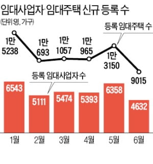 임대사업자 신규 등록 '시들'…지난달 4632명…27.1% 줄어