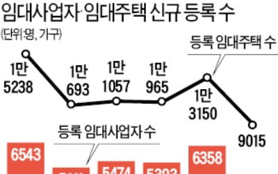 임대사업자 신규 등록 '시들'…지난달 4632명…27.1% 줄어