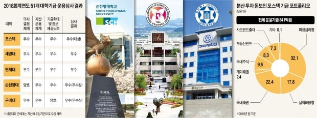 [제6회 한국 기금·자산운용 대상] 포스텍, 대체투자로 고수익…순천향대, 투명한 정보공개 돋보여