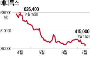 '사면초가' 메디톡스…허가 前 약품유통 의혹에 신저가