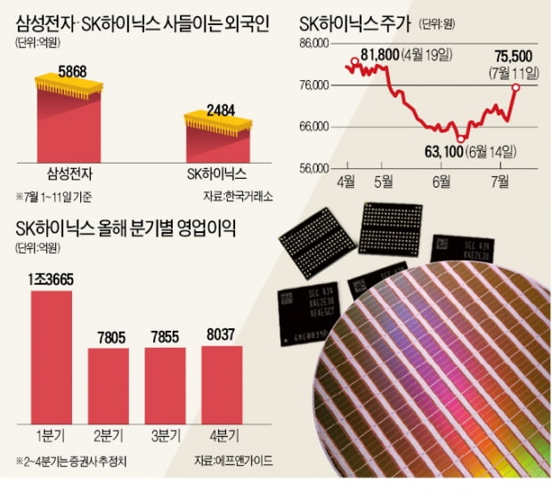 日 보복에도…반도체株 쓸어담는 외국인 왜?