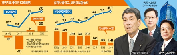 이동걸의 파격?…"KDB생명 팔면 사장에 최대 30억 준다"