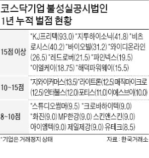 불성실공시 '지뢰밭'된 코스닥시장